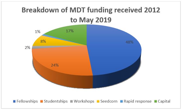 Breakdown of MDT funding received 2012 onwards